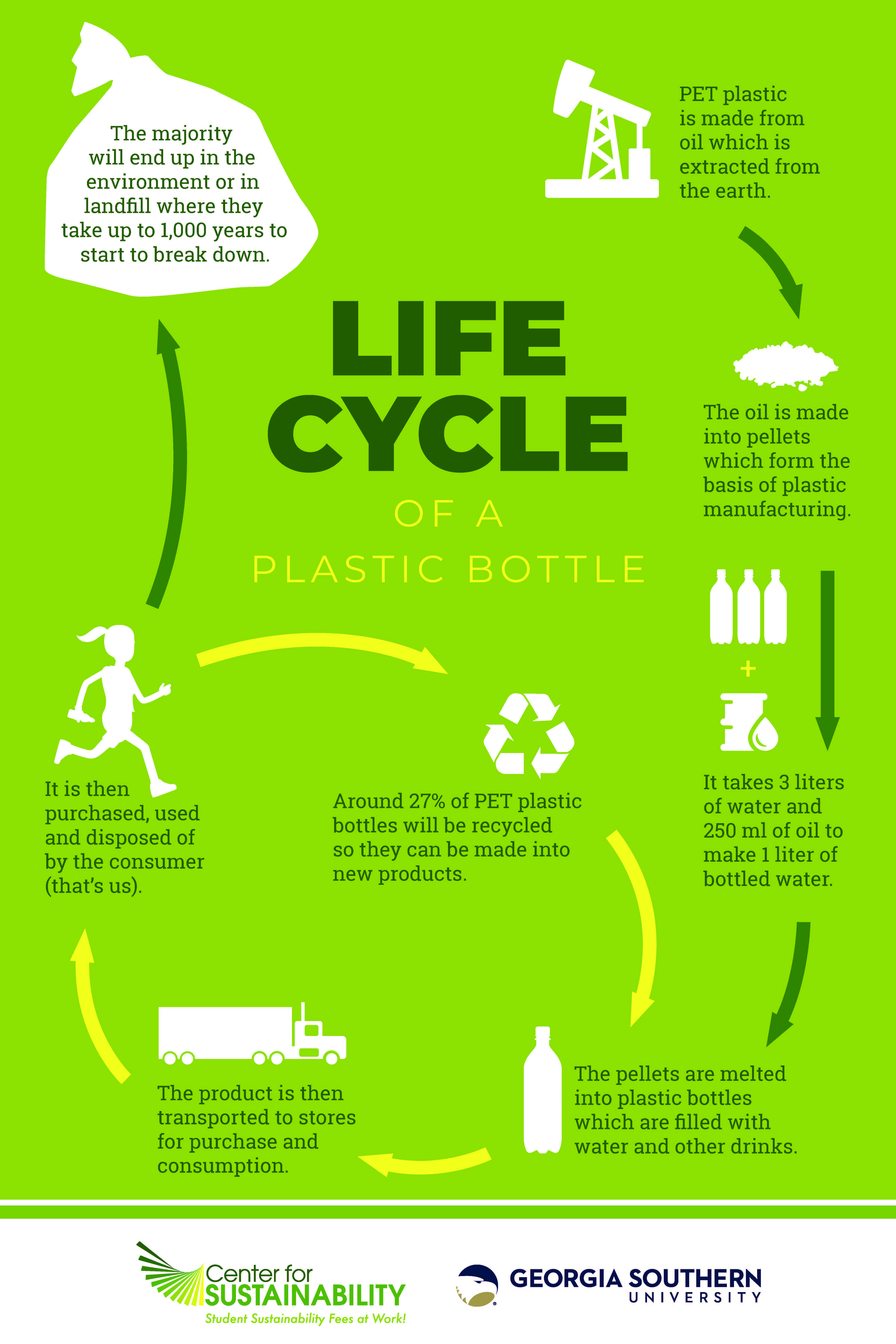 Life Cycle Of Plastic Bottle
